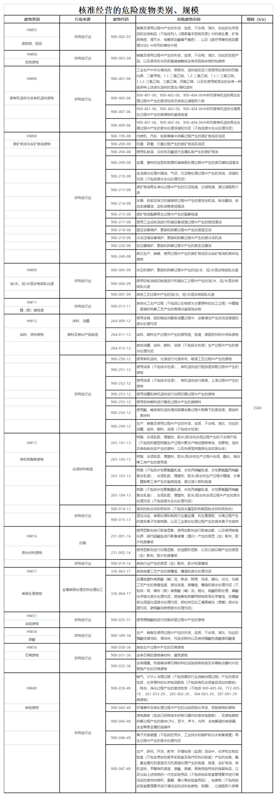 核準(zhǔn)經(jīng)營的危險廢物類別、規(guī)模_00(2).png